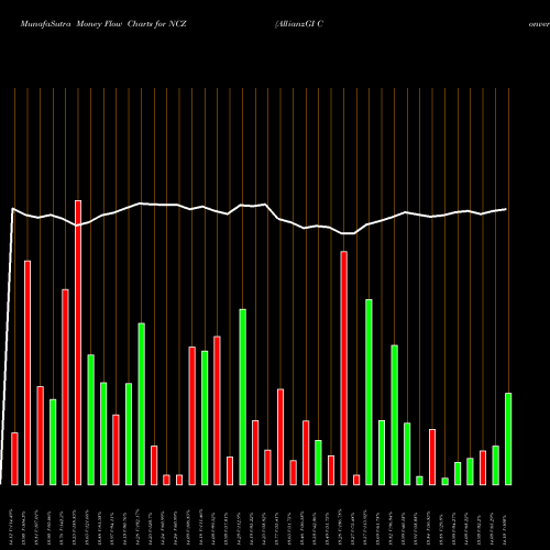 Money Flow charts share NCZ AllianzGI Convertible & Income Fund II NYSE Stock exchange 
