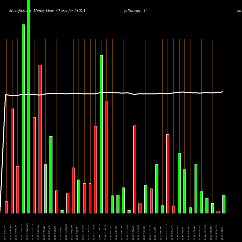 Money Flow charts share NCZ-A Allianzgi Conv Income Fd II [Ncz/Pa] NYSE Stock exchange 