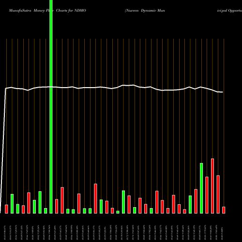 Money Flow charts share NDMO Nuveen Dynamic Municipal Opportunities Fund Comm NYSE Stock exchange 
