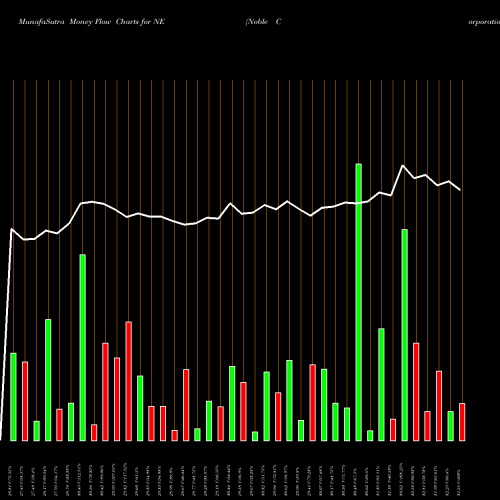 Money Flow charts share NE Noble Corporation NYSE Stock exchange 