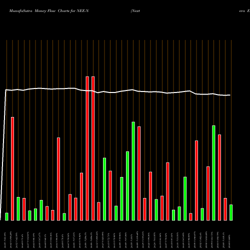 Money Flow charts share NEE-N Nextera Energy Capital Hlds Inc [Nee/Pn] NYSE Stock exchange 