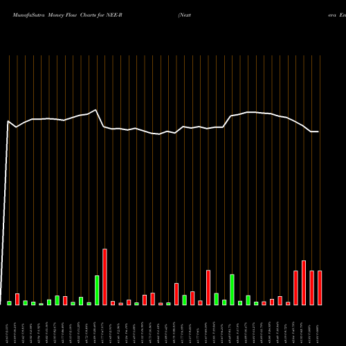 Money Flow charts share NEE-R Nextera Energy Inc. NYSE Stock exchange 