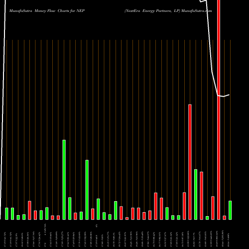 Money Flow charts share NEP NextEra Energy Partners, LP NYSE Stock exchange 