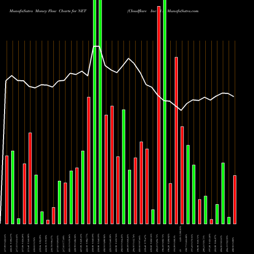 Money Flow charts share NET Cloudflare Inc Cl A NYSE Stock exchange 