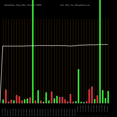 Money Flow charts share NEWR New Relic, Inc. NYSE Stock exchange 