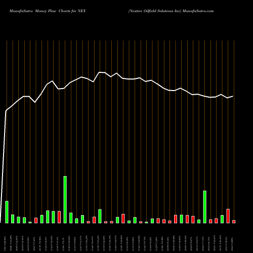 Money Flow charts share NEX Nextier Oilfield Solutions Inc NYSE Stock exchange 