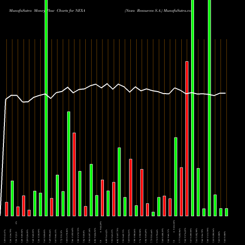 Money Flow charts share NEXA Nexa Resources S.A. NYSE Stock exchange 