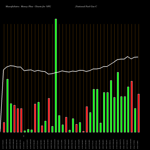 Money Flow charts share NFG National Fuel Gas Company NYSE Stock exchange 