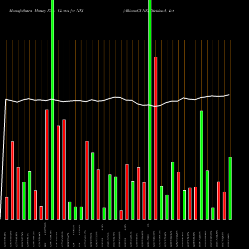 Money Flow charts share NFJ AllianzGI NFJ Dividend, Interest & Premium Strategy Fund NYSE Stock exchange 