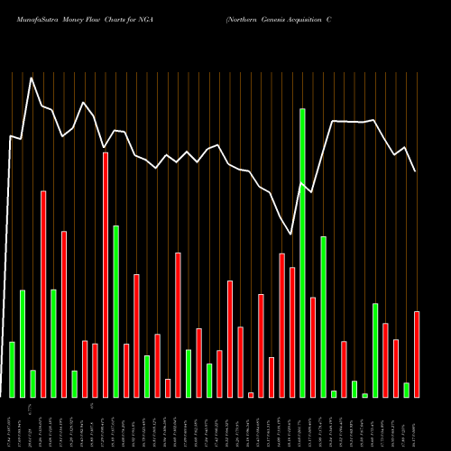 Money Flow charts share NGA Northern Genesis Acquisition Corp NYSE Stock exchange 
