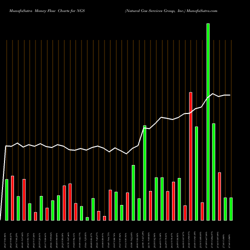 Money Flow charts share NGS Natural Gas Services Group, Inc. NYSE Stock exchange 