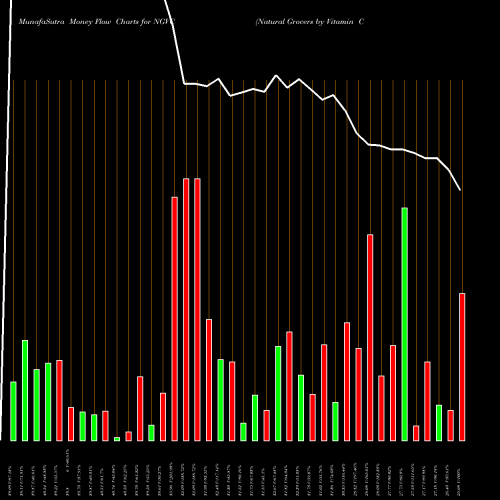 Money Flow charts share NGVC Natural Grocers By Vitamin Cottage, Inc. NYSE Stock exchange 
