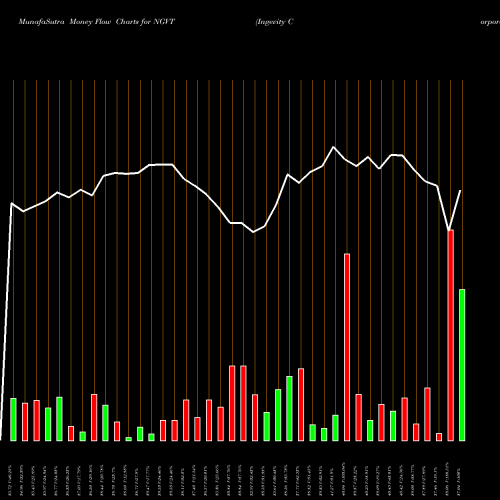 Money Flow charts share NGVT Ingevity Corporation NYSE Stock exchange 