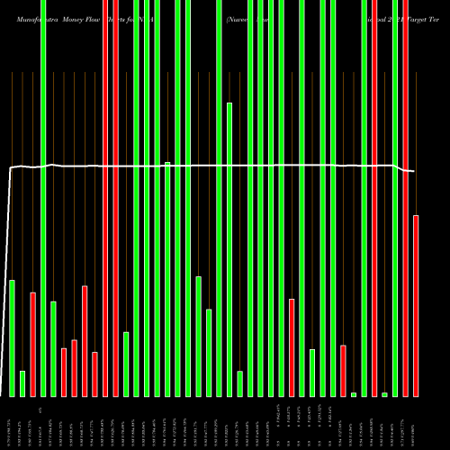 Money Flow charts share NHA Nuveen Municipal 2021 Target Term Fund NYSE Stock exchange 