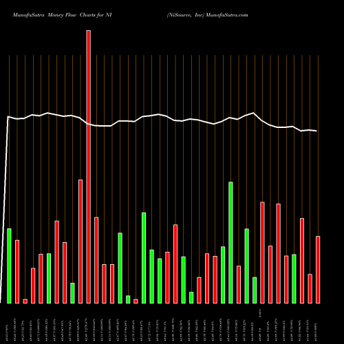 Money Flow charts share NI NiSource, Inc NYSE Stock exchange 
