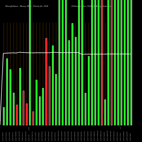 Money Flow charts share NI-B NiSource Inc [Ni/Pb] NYSE Stock exchange 