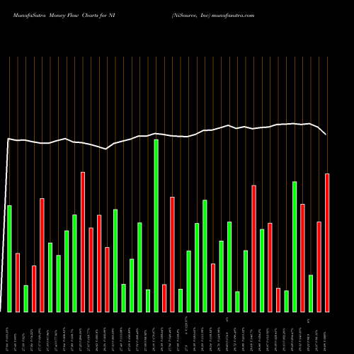 Money Flow charts share NI NiSource, Inc NYSE Stock exchange 