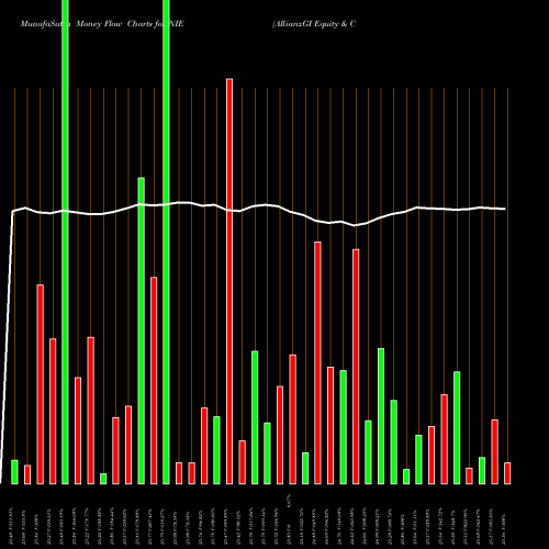 Money Flow charts share NIE AllianzGI Equity & Convertible Income Fund NYSE Stock exchange 