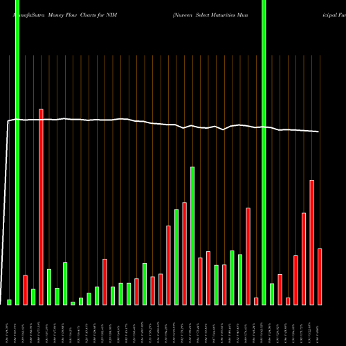 Money Flow charts share NIM Nuveen Select Maturities Municipal Fund NYSE Stock exchange 