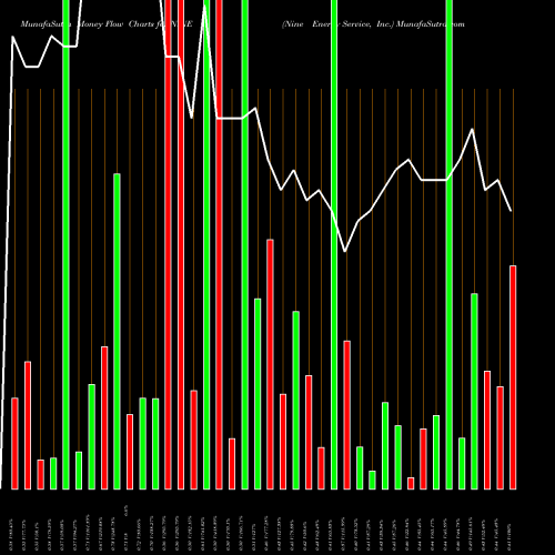 Money Flow charts share NINE Nine Energy Service, Inc. NYSE Stock exchange 