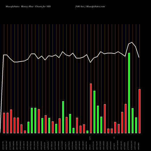 Money Flow charts share NIO NIO Inc. NYSE Stock exchange 