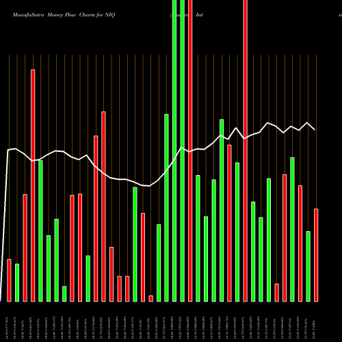 Money Flow charts share NIQ Nuveenn Intermediate Duration Quality Municipal Term Fund NYSE Stock exchange 