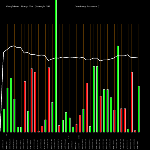 Money Flow charts share NJR NewJersey Resources Corporation NYSE Stock exchange 