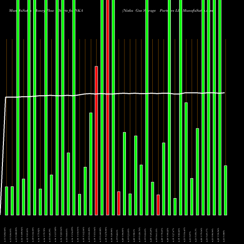 Money Flow charts share NKA Niska Gas Storage Partners Llc NYSE Stock exchange 