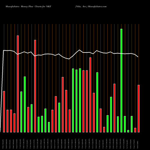 Money Flow charts share NKE Nike, Inc. NYSE Stock exchange 