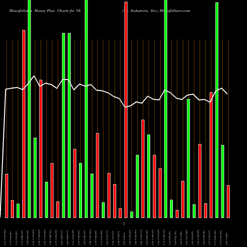 Money Flow charts share NL NL Industries, Inc. NYSE Stock exchange 