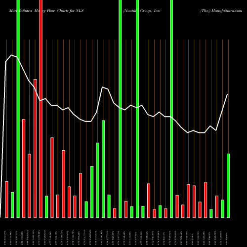Money Flow charts share NLS Nautilus Group, Inc. (The) NYSE Stock exchange 