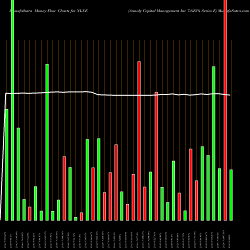 Money Flow charts share NLY-E Annaly Capital Management Inc 7.625% Series E NYSE Stock exchange 