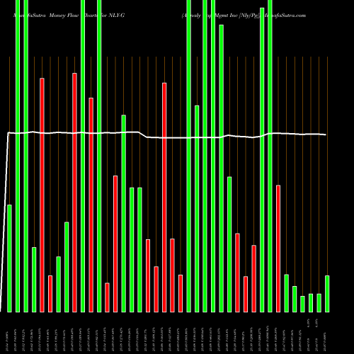 Money Flow charts share NLY-G Annaly Cap Mgmt Inc [Nly/Pg] NYSE Stock exchange 