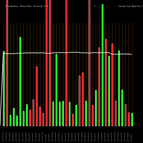 Money Flow charts share NLY-I Annaly Cap Mgmt Inc [Nly/Pi] NYSE Stock exchange 