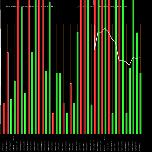 Money Flow charts share NM-H Navios Maritime Holdngs NYSE Stock exchange 