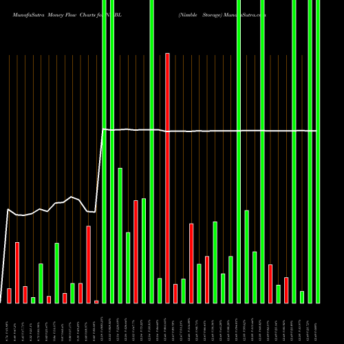Money Flow charts share NMBL Nimble Storage NYSE Stock exchange 