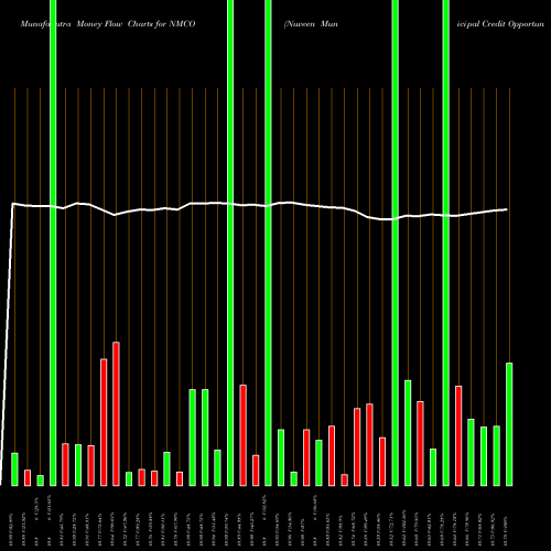 Money Flow charts share NMCO Nuveen Municipal Credit Opportunities Fund NYSE Stock exchange 