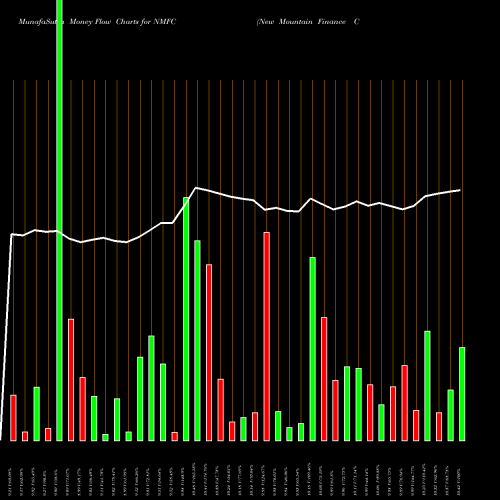 Money Flow charts share NMFC New Mountain Finance Corporation NYSE Stock exchange 