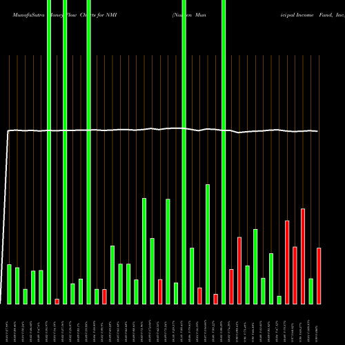 Money Flow charts share NMI Nuveen Municipal Income Fund, Inc. NYSE Stock exchange 