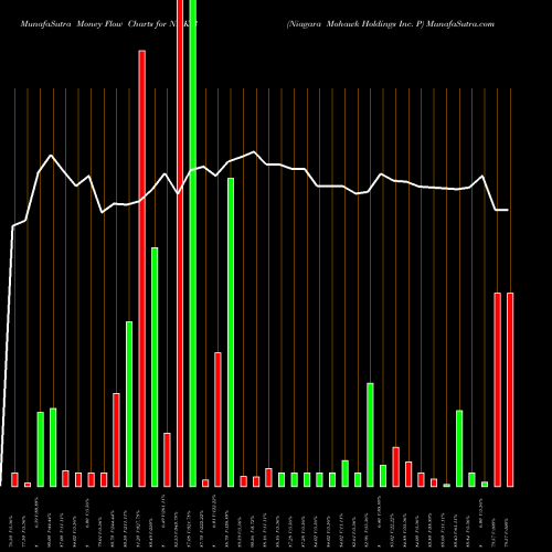 Money Flow charts share NMK-B Niagara Mohawk Holdings Inc. P NYSE Stock exchange 