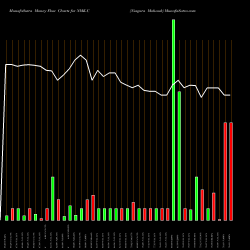 Money Flow charts share NMK-C Niagara Mohawk NYSE Stock exchange 