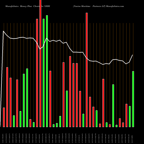 Money Flow charts share NMM Navios Maritime Partners LP NYSE Stock exchange 