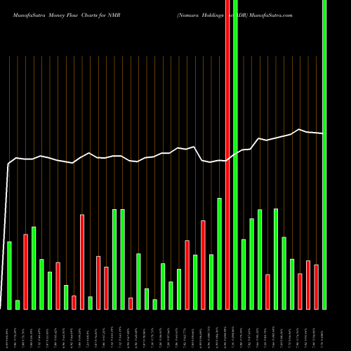 Money Flow charts share NMR Nomura Holdings Inc ADR NYSE Stock exchange 