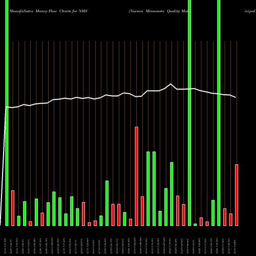 Money Flow charts share NMS Nuveen Minnesota Quality Municipal Income Fund NYSE Stock exchange 