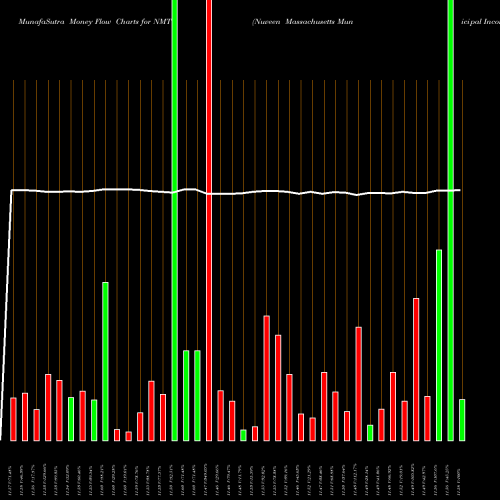 Money Flow charts share NMT Nuveen Massachusetts Municipal Income Fund NYSE Stock exchange 