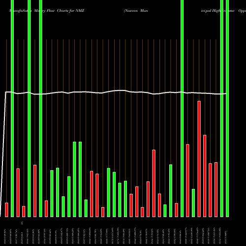 Money Flow charts share NMZ Nuveen Municipal High Income Opportunity Fund NYSE Stock exchange 
