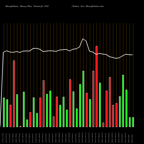 Money Flow charts share NNI Nelnet, Inc. NYSE Stock exchange 