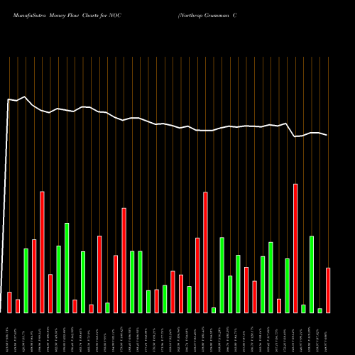 Money Flow charts share NOC Northrop Grumman Corporation NYSE Stock exchange 