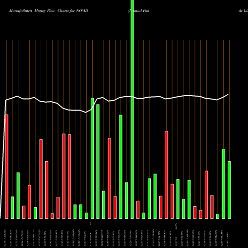 Money Flow charts share NOMD Nomad Foods Limited NYSE Stock exchange 