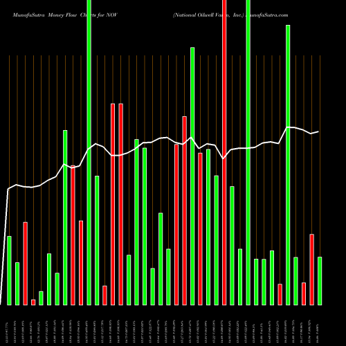 Money Flow charts share NOV National Oilwell Varco, Inc. NYSE Stock exchange 